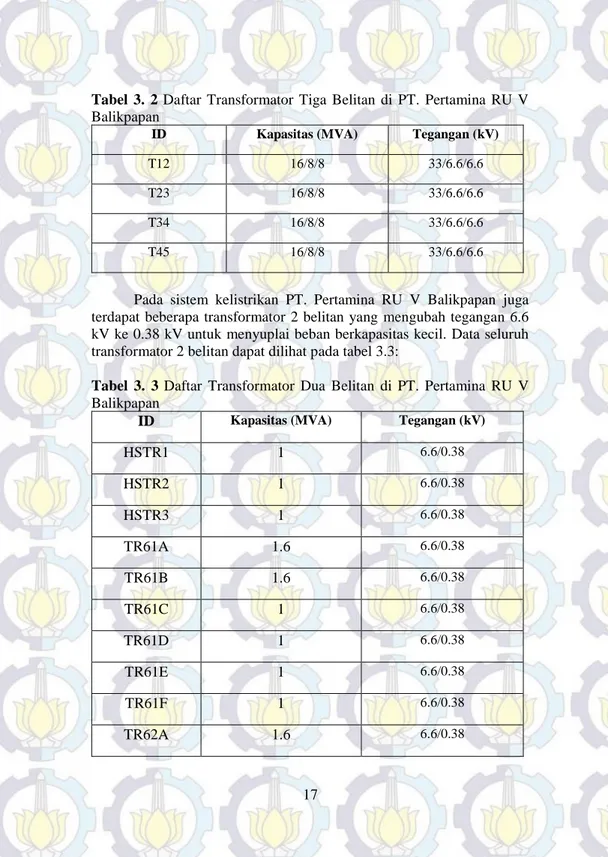 Tabel  3.  2 Daftar  Transformator  Tiga  Belitan  di  PT.  Pertamina  RU  V  Balikpapan 