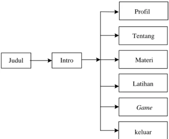 Gambar 10.  State Transition Diagram Menu utama
