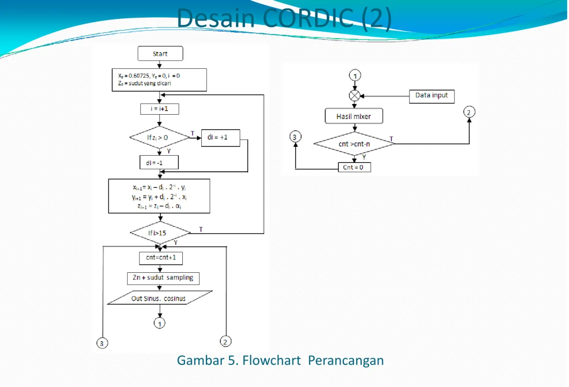 Gambar 5. Flowchart  Perancangan