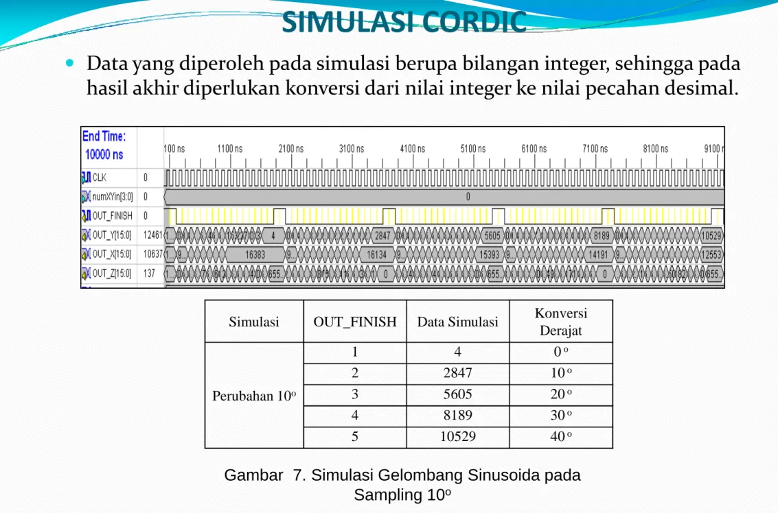 Gambar 7. Simulasi Gelombang Sinusoida pada  Sampling 10 o