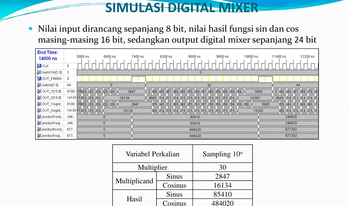 Gambar 10. Simulasi Digital Mixer pada Sampling 10 o