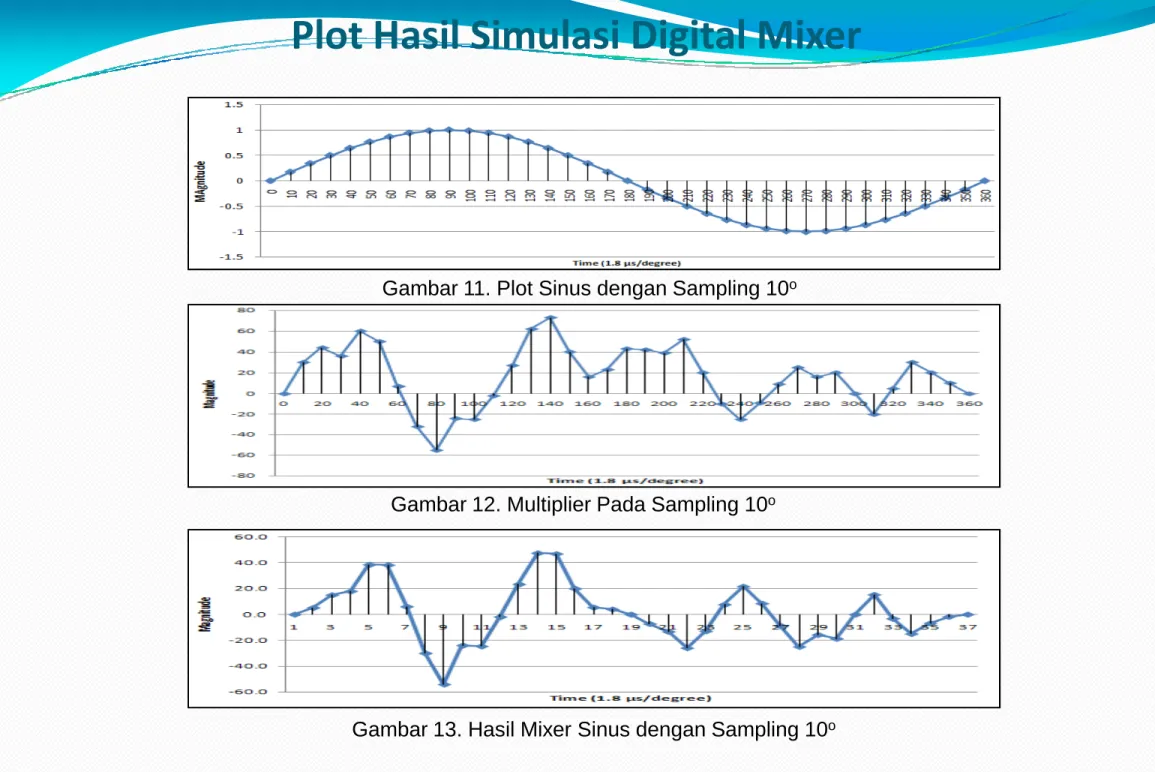 Gambar 11. Plot Sinus dengan Sampling 10 o