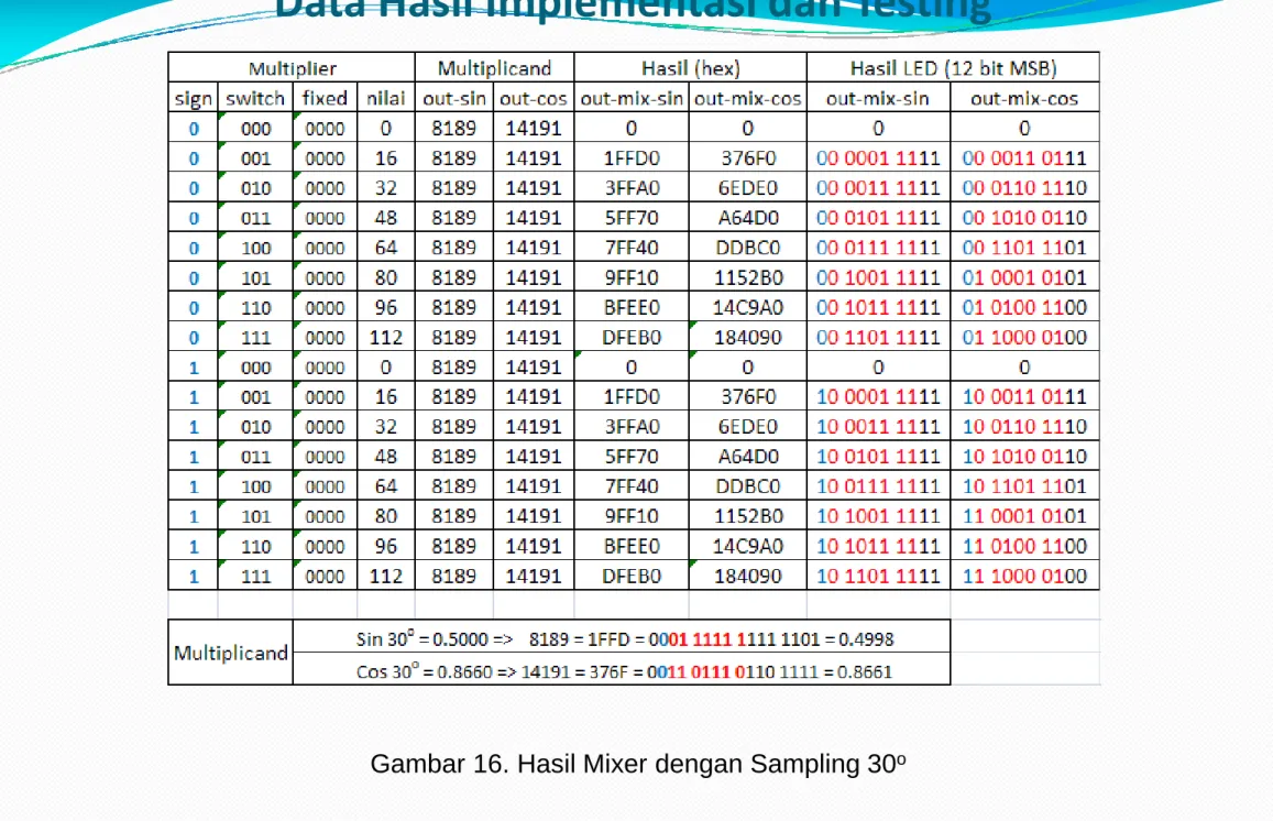 Gambar 16. Hasil Mixer dengan Sampling 30 o