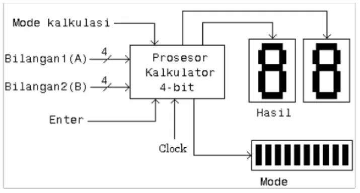 Gambar 1. Blok diagram sistem kalkulator 4-bit 