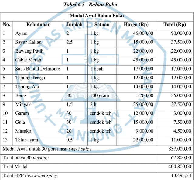 Tabel  6.2  menjelaskan  seberapa  besar  modal  yang  harus  dikeluarkan  untuk  600  porsi Kailan Krispi