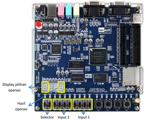 Gambar 6. Input dan output percobaan 3D pada FPGA Input 1 Input 2 Selector Hasil operasi Display pilihan operasi 