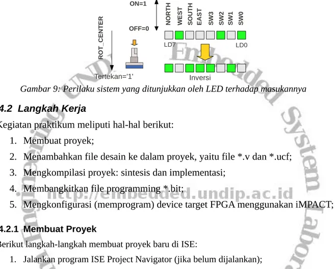 Gambar 9: Perilaku sistem yang ditunjukkan oleh LED terhadap masukannya