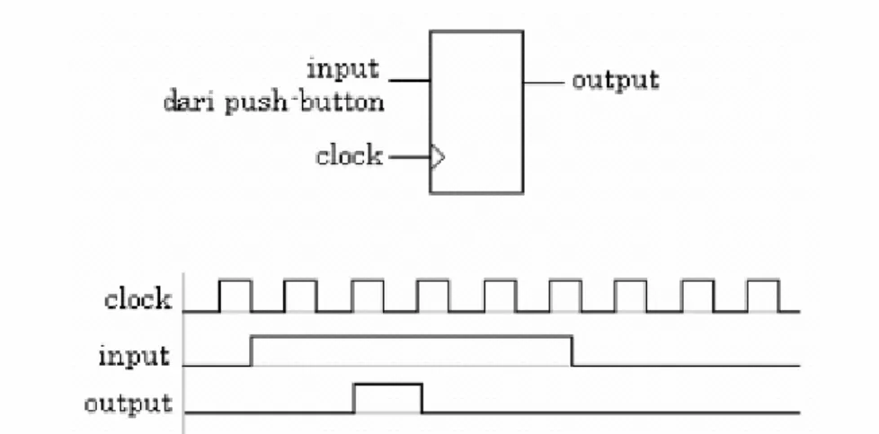 Gambar . Mensinkronkan input yang lebih lebar terhadap clock 