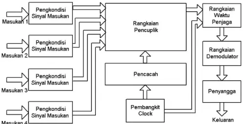 Gambar 2.1. Blok diagram pencampur audio sistem PAM-TDM  2.2.  Prinsip Kerja Sistem 