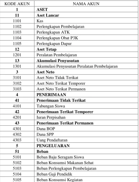 Tabel 4.1. Kode dan Nama Akun 