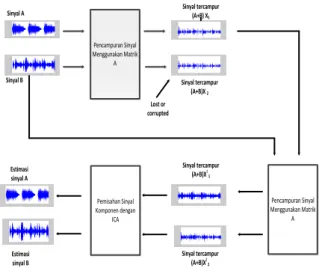 Fig. 1.Metoda pemisahan sinyal tercampur tunggal 