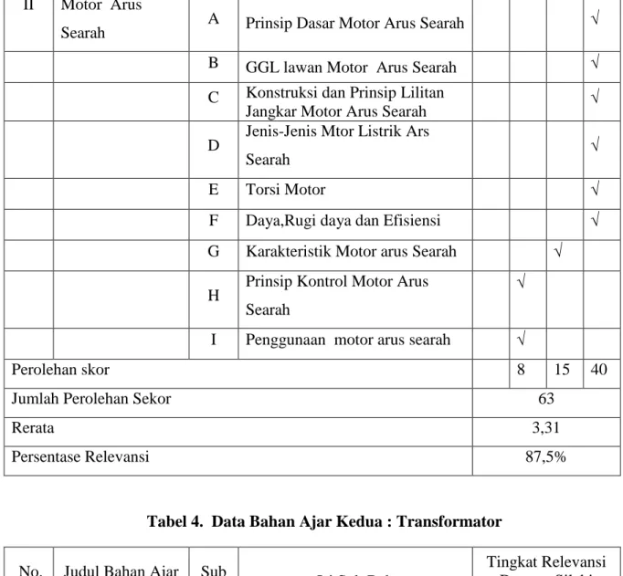 Tabel 4.  Data Bahan Ajar Kedua : Transformator   No. 