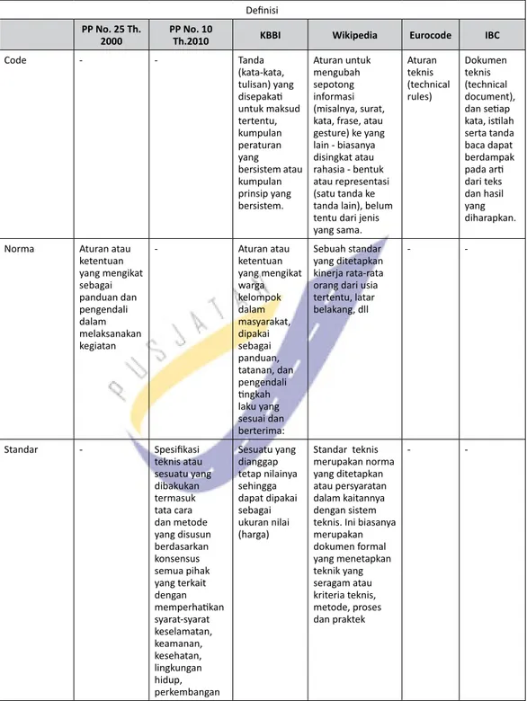 Tabel 1. Rangkuman definisi norma, standar (code), pedoman dan manual