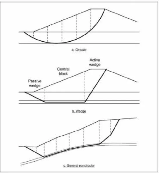 Gambar 5. Bentuk-bentuk bidang longsor (USACE, 2013)
