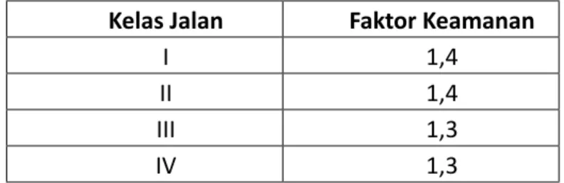 Tabel 4. Faktor Keamanan Minimum untuk Perhitungan Stabilitas (Pd T-11-2005-B)