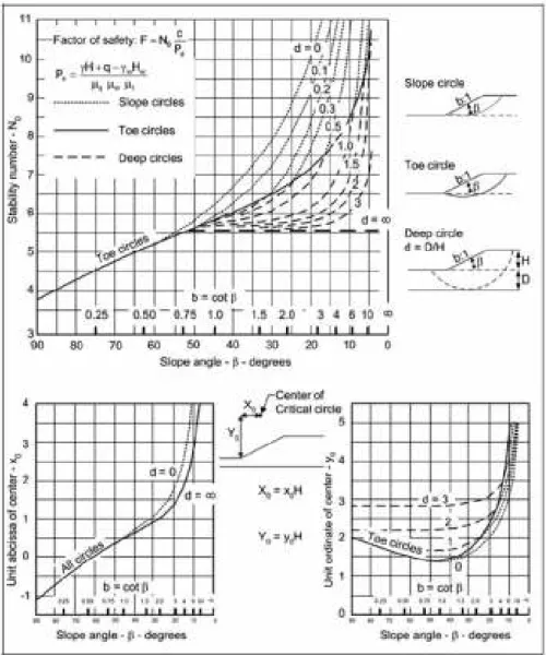 Gambar 6. Grafik stabilitas lereng Janbu (1968) untuk tanah dengan ♦ = 0 (USACE, 2013)