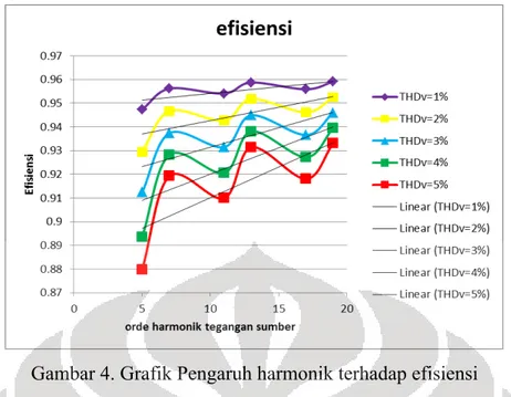 Gambar 4. Grafik Pengaruh harmonik terhadap efisiensi 