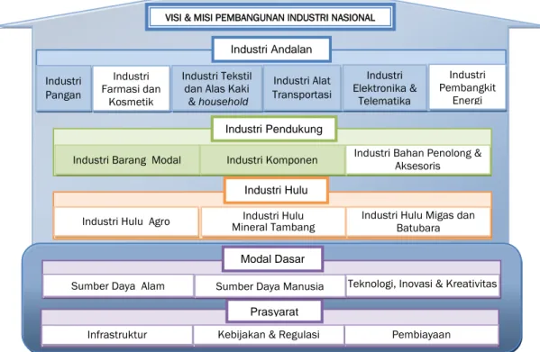 Gambar 1.1 Bangun Industri Nasional 