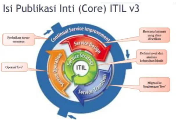 Gambar 1. Siklus Layanan ITIL  A.  Service Strategy 
