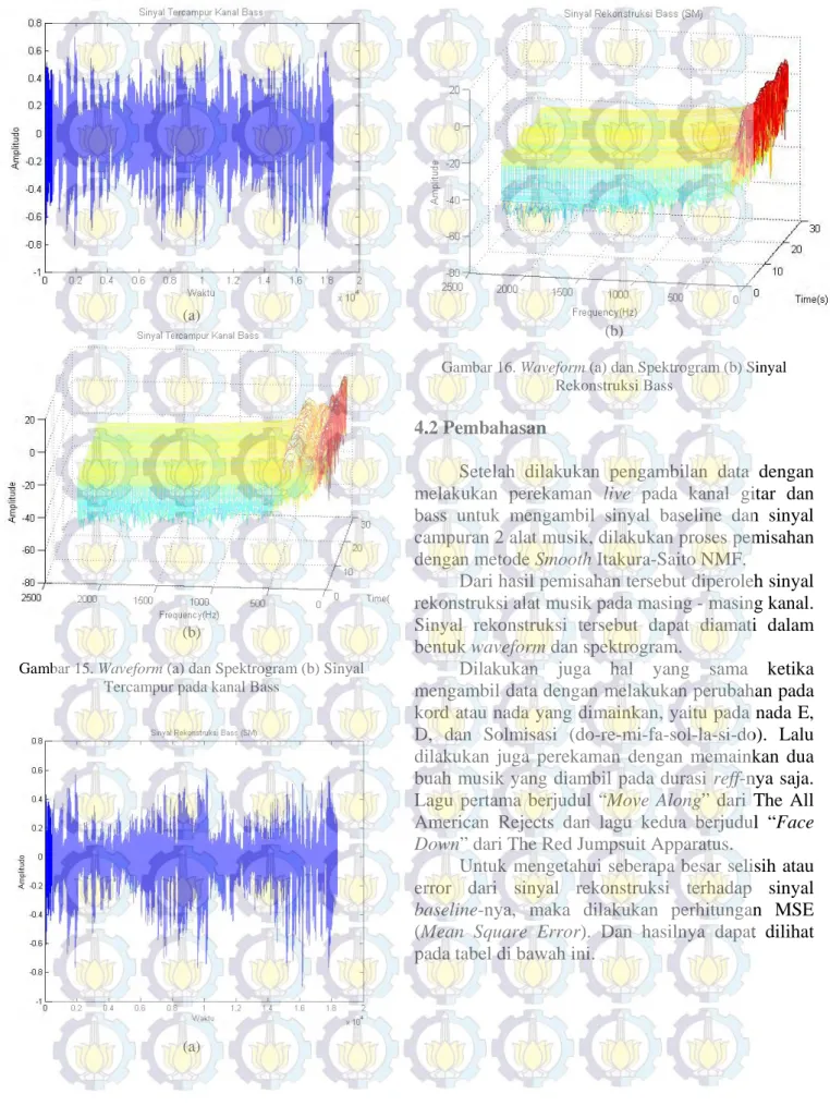 Gambar 15. Waveform (a) dan Spektrogram (b) Sinyal  Tercampur pada kanal Bass  