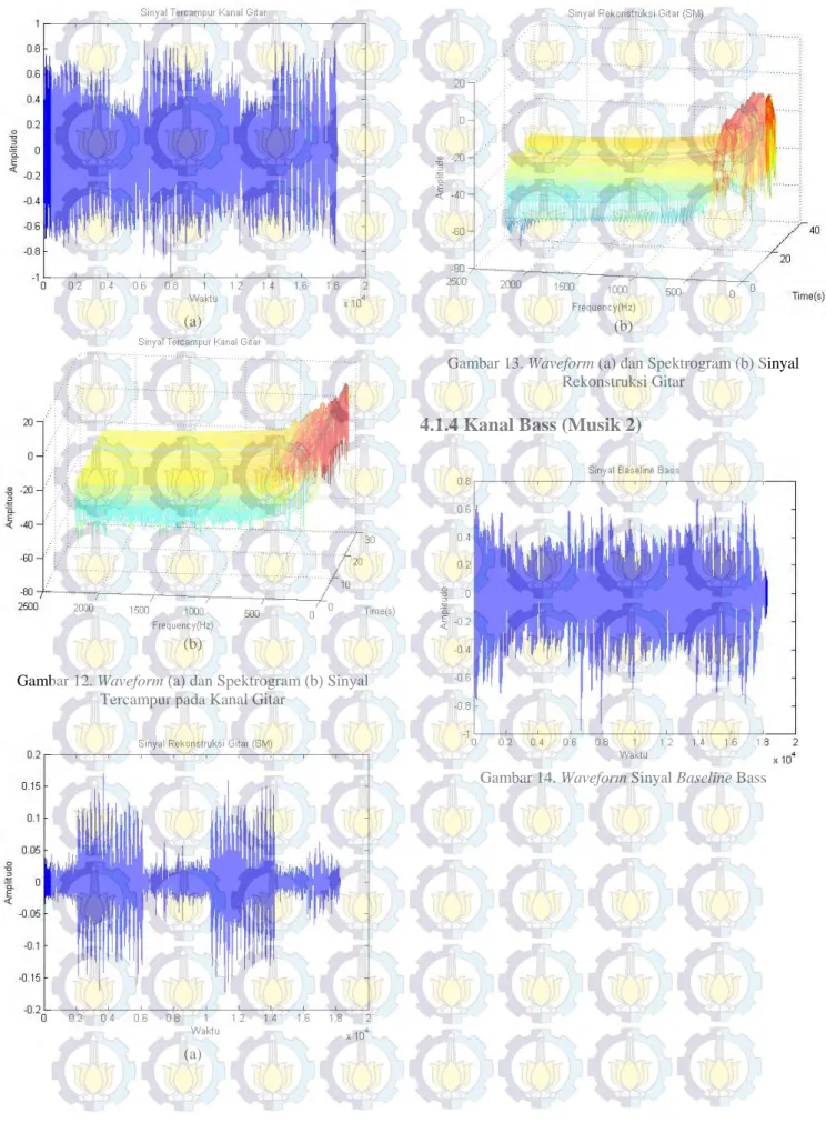 Gambar 12. Waveform (a) dan Spektrogram (b) Sinyal  Tercampur pada Kanal Gitar