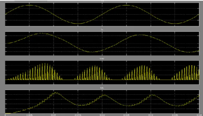 Tabel 4 Hasil simulasi pada penyearah PWM satu fasa full bridge setelah pemasangan filter  LCL dengan beban R 