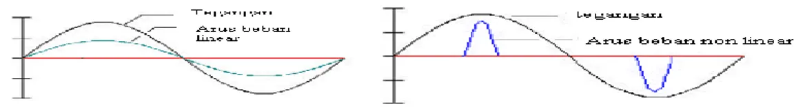 Gambar  1.  diatas  memperlihatkan  perbedaan  bentuk  gelombang  yang  dihasilkan  oleh  beban  linier dan beban tidak linier
