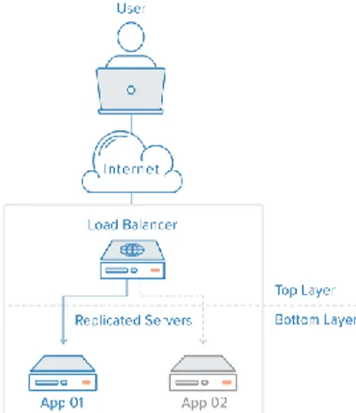 Gambar 1. Topologi Load Balancing  User  mengakses  load  balancer,  yang  meneruskan  permintaan  pengguna  ke  server  backend,  yang  kemudian  merespons  langsung  permintaan pengguna (Kopparapu, 2002)