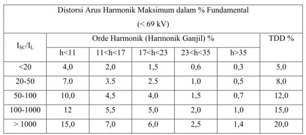 Tabel 1. Batas distorsi arus menurut IEEE Std. 519-1992  Distorsi Arus Harmonik Maksimum dalam % Fundamental 