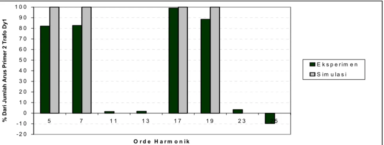 Gambar  2.  Perbandingan antara persentase pengurangan arus harmonik yang diperoleh dari  eksperimen dan simulasi