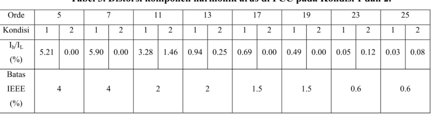 Tabel 3. Distorsi komponen harmonik arus di PCC pada Kondisi 1 dan 2. 