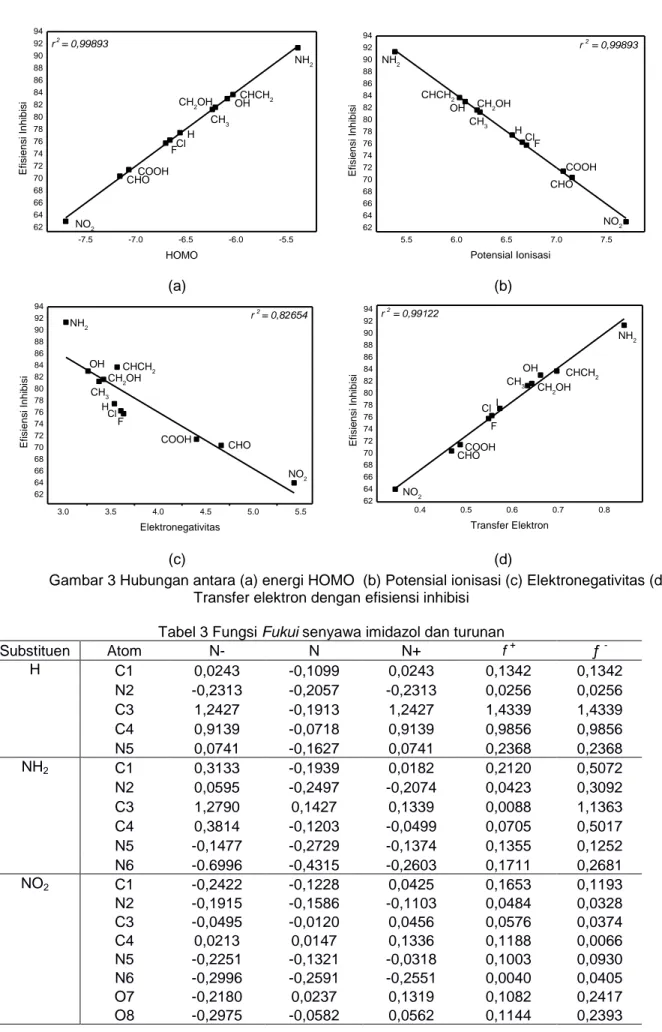 Gambar 3 Hubungan antara (a) energi HOMO  (b) Potensial ionisasi (c) Elektronegativitas (d)  Transfer elektron dengan efisiensi inhibisi 