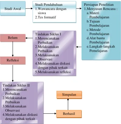 Gambar 3.2 Daur Siklus Penelitian Tindakan Kelas. 