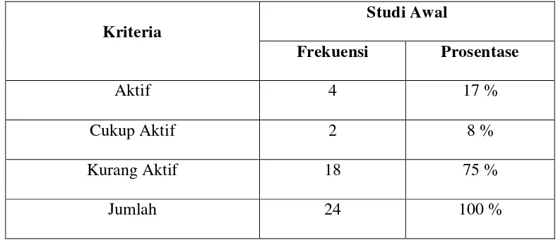 Tabel 4.1.1 Tabel distribusi frekuensi aspek afektif pada studi awal. 