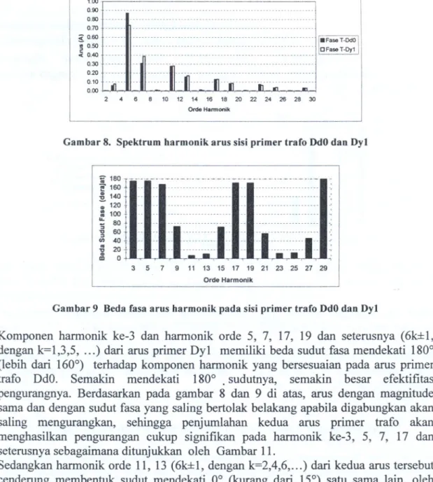 Gambar 8. Spektrum harmODikarus sisi primer trafo DdOdaDDyt