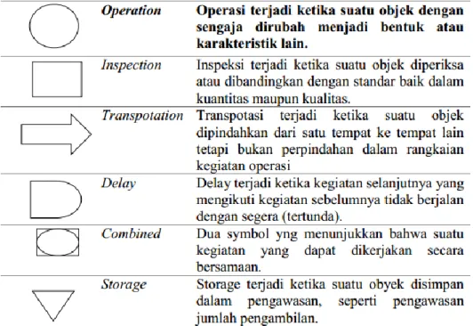 Tabel 2.2 Simbol Diagram Proses        