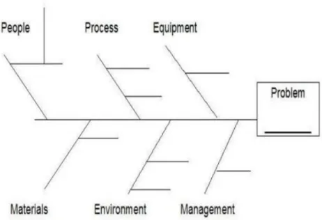 Gambar 2.5 Diagram Fishbone 