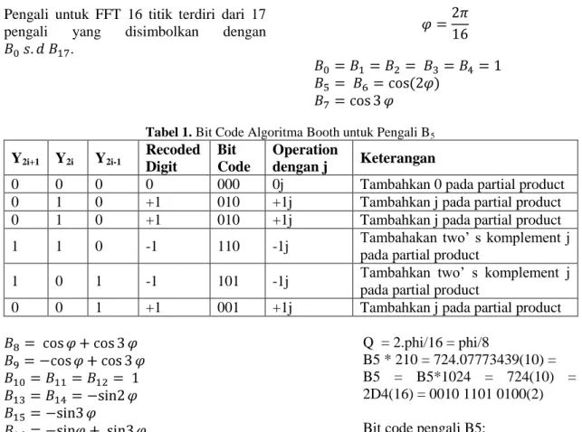 Tabel 1. Bit Code Algoritma Booth untuk Pengali B 5 Y 2i+1   Y 2i Y 2i-1 Recoded 