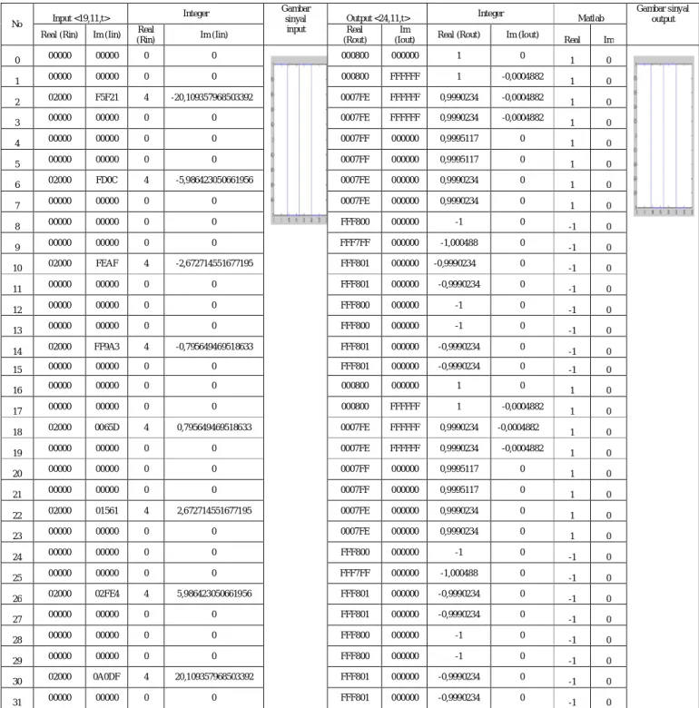 Tabel 4.2: Tabel Perbadingan Output  Ifft 32 Titik Menggunakan Sinyal Kotak dengan Output pada Matlab