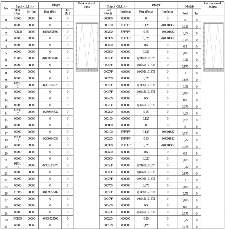 Tabel 4.3: Tabel Perbadingan Output  Ifft 32 Titik Menggunakan Sinyal Kotak dengan Output pada Matlab