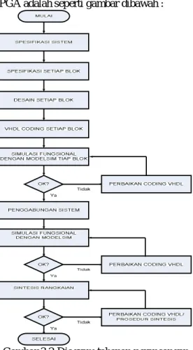 Gambar 3.2 Diagram tahapan perancangan  program utama