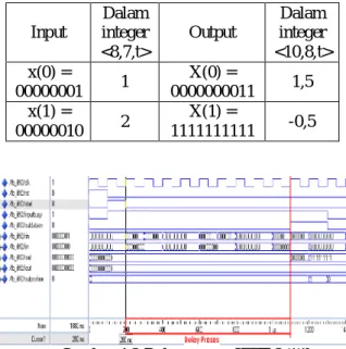 Gambar 4.1 Simulasi testbench IFFT 2  titik