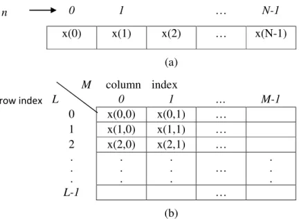 Gambar 1. Array data dua dimensi untuk penyimpanan urutan x(n), 0<=n<= N-1 n 