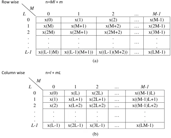 Gambar 2. Dua pengaturan untuk array-array data; (a) Row wise; (b) Column wise  Algoritma 1 (row wise): 