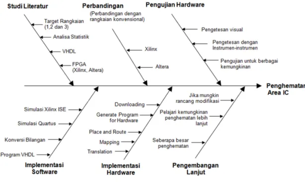 Gambar 3 Fishbone diagram metode penelitian 