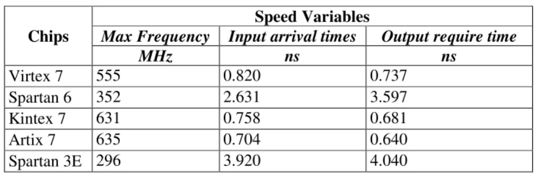 Table 4. Perbandingan kecepatan diantara chip Xilinx 