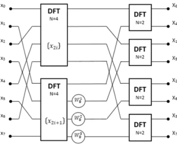 Gambar 8. Skema bagan 8-point DFT 