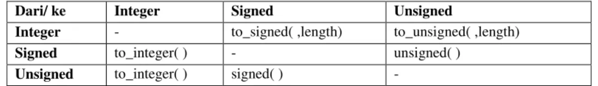 Table I. Daftar perintah konversi bilangan antara integer, signed dan unsigned 