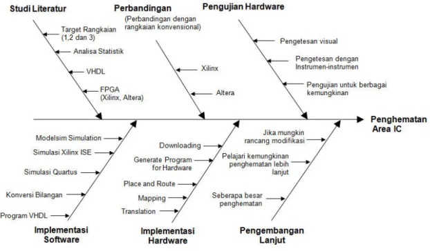 Gambar 4.1 Fishbone diagram metode penelitian 