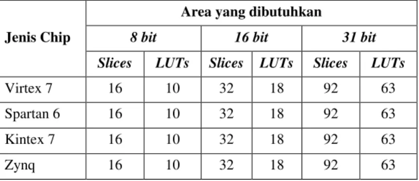 Tabel IV. Perbandingan area yang dibutuhkan diantara chip-chip Xilinx 